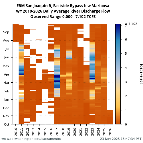 Heatmap of daily average River Discharge Flow at EBM visual data inventory for all available years