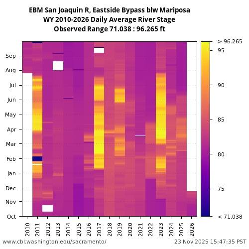 Heatmap of daily average River Stage at EBM visual data inventory for all available years