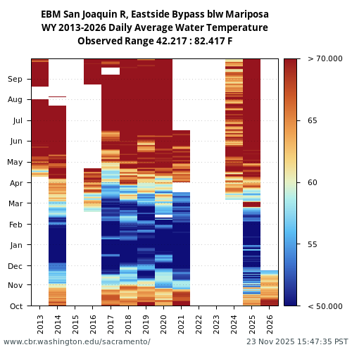 Heatmap of daily average Water Temperature at EBM visual data inventory for all available years