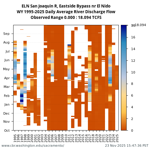 Heatmap of daily average River Discharge Flow at ELN visual data inventory for all available years