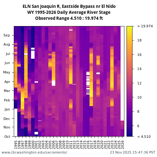 Heatmap of daily average River Stage at ELN visual data inventory for all available years