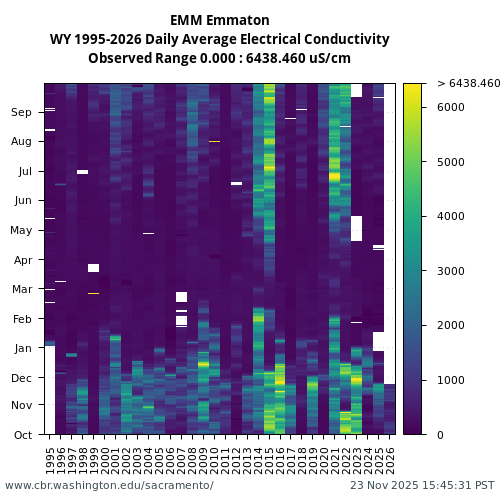 Heatmap of daily average Electrical Conductivity at EMM visual data inventory for all available years