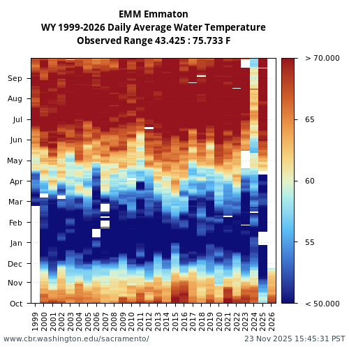 Heatmap of daily average Water Temperature at EMM visual data inventory for all available years