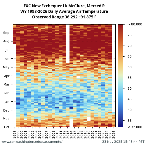 Heatmap of daily average Air Temperature at EXC visual data inventory for all available years