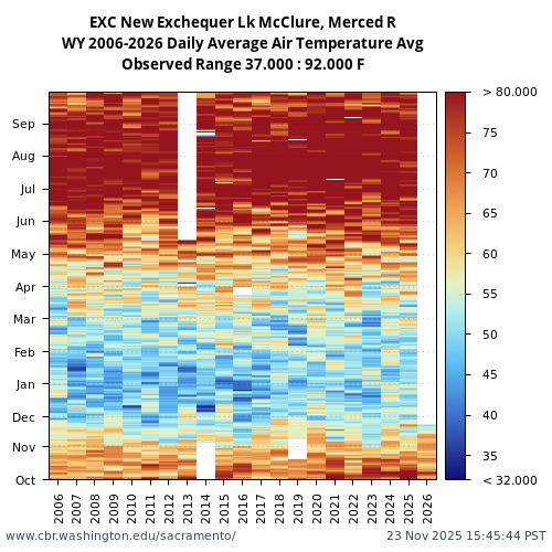 Heatmap of daily average Air Temperature Avg at EXC visual data inventory for all available years
