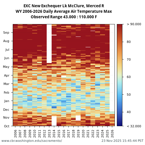 Heatmap of daily average Air Temperature Max at EXC visual data inventory for all available years