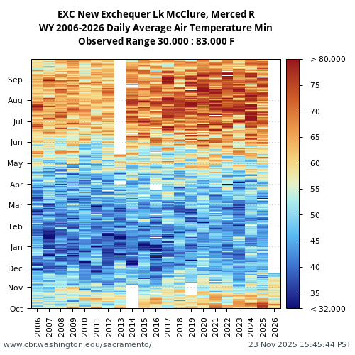 Heatmap of daily average Air Temperature Min at EXC visual data inventory for all available years