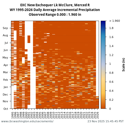Heatmap of daily average Incremental Precipitation at EXC visual data inventory for all available years