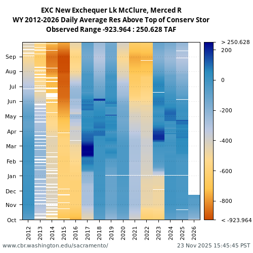 Heatmap of daily average Res Above Top of Conserv Stor at EXC visual data inventory for all available years