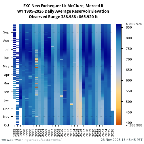 Heatmap of daily average Reservoir Elevation at EXC visual data inventory for all available years