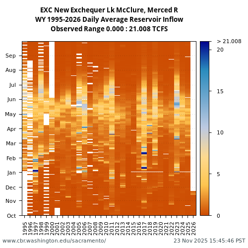 Heatmap of daily average Reservoir Inflow at EXC visual data inventory for all available years