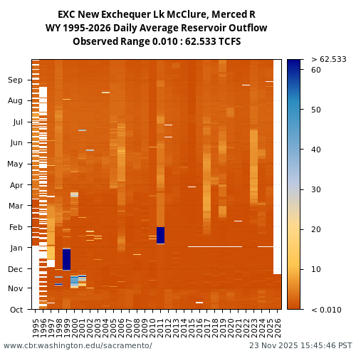 Heatmap of daily average Reservoir Outflow at EXC visual data inventory for all available years