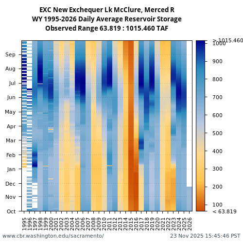 Heatmap of daily average Reservoir Storage at EXC visual data inventory for all available years