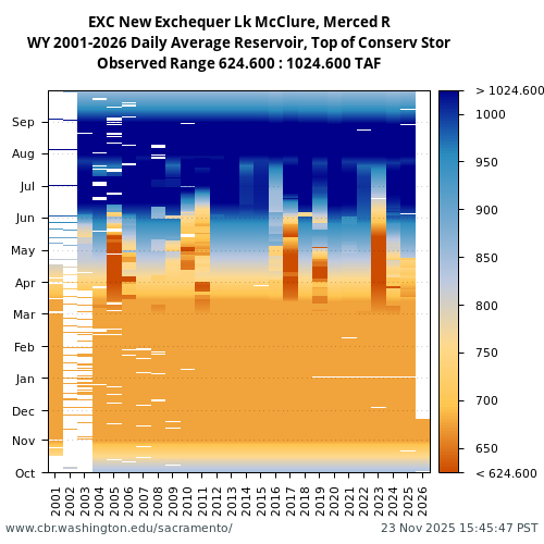 Heatmap of daily average Reservoir, Top of Conserv Stor at EXC visual data inventory for all available years