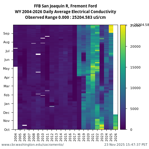 Heatmap of daily average Electrical Conductivity at FFB visual data inventory for all available years