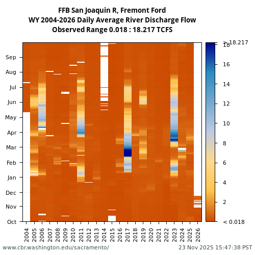 Heatmap of daily average River Discharge Flow at FFB visual data inventory for all available years
