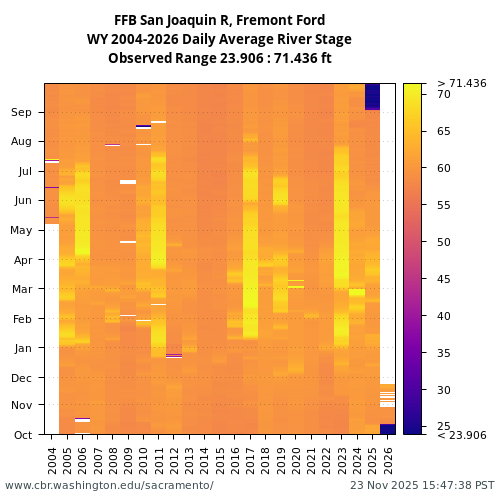 Heatmap of daily average River Stage at FFB visual data inventory for all available years