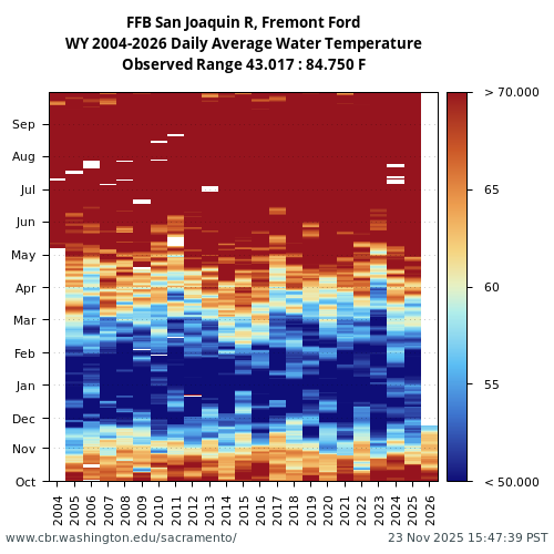 Heatmap of daily average Water Temperature at FFB visual data inventory for all available years