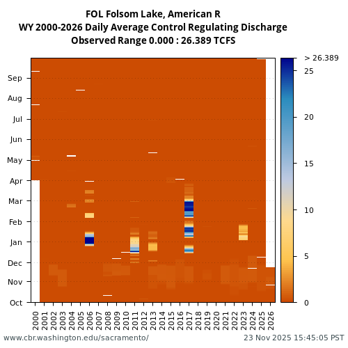 Heatmap of daily average Control Regulating Discharge at FOL visual data inventory for all available years