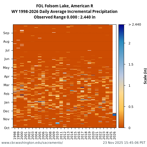 Heatmap of daily average Incremental Precipitation at FOL visual data inventory for all available years