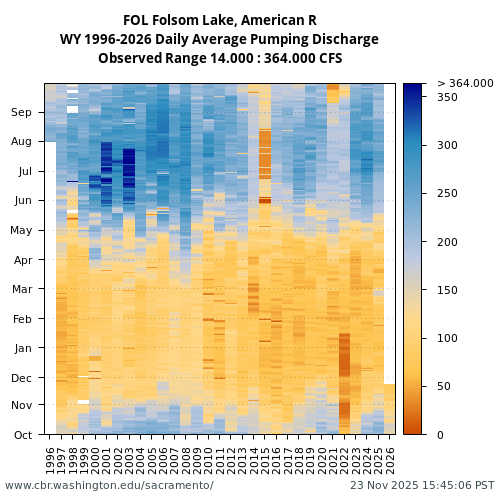Heatmap of daily average Pumping Discharge at FOL visual data inventory for all available years