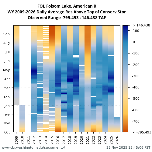 Heatmap of daily average Res Above Top of Conserv Stor at FOL visual data inventory for all available years