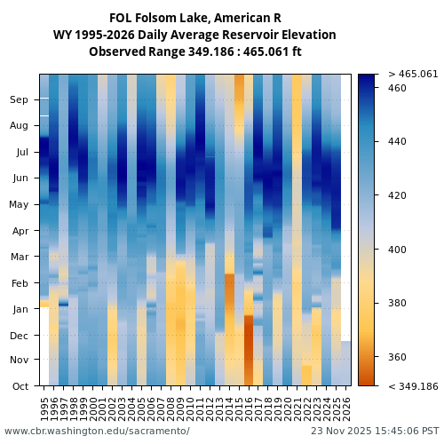 Heatmap of daily average Reservoir Elevation at FOL visual data inventory for all available years