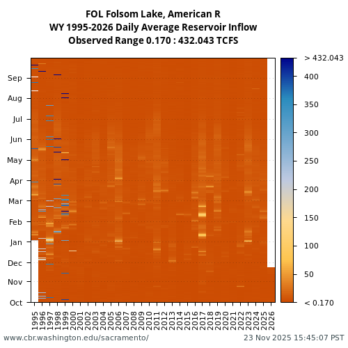 Heatmap of daily average Reservoir Inflow at FOL visual data inventory for all available years