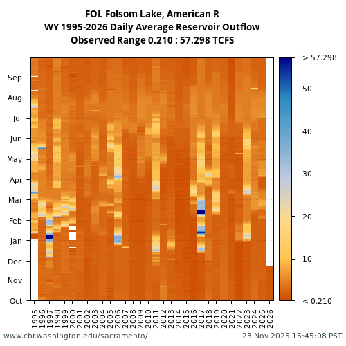 Heatmap of daily average Reservoir Outflow at FOL visual data inventory for all available years