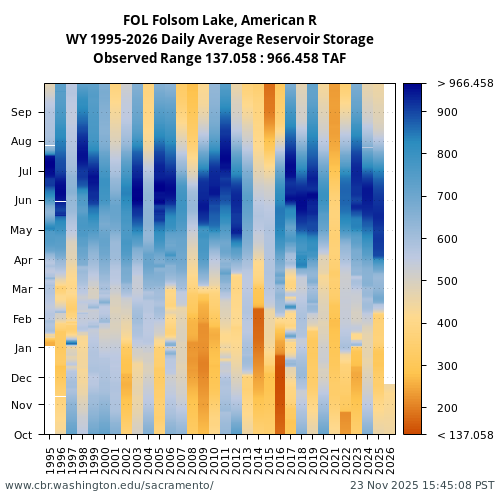 Heatmap of daily average Reservoir Storage at FOL visual data inventory for all available years