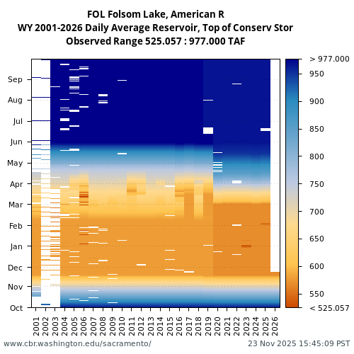 Heatmap of daily average Reservoir, Top of Conserv Stor at FOL visual data inventory for all available years