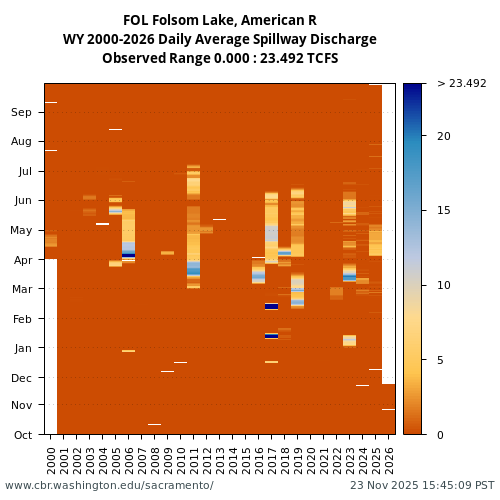 Heatmap of daily average Spillway Discharge at FOL visual data inventory for all available years
