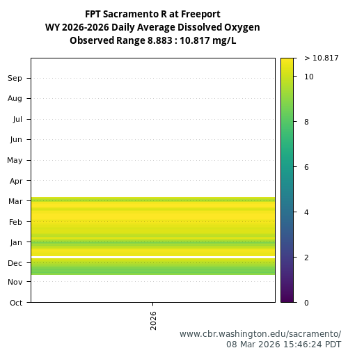 Heatmap of daily average Dissolved Oxygen at FPT visual data inventory for all available years