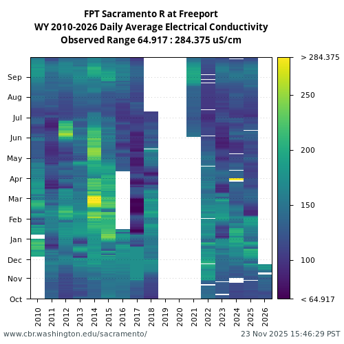 Heatmap of daily average Electrical Conductivity at FPT visual data inventory for all available years