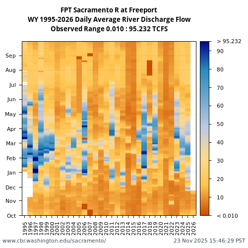 Heatmap of daily average River Discharge Flow at FPT visual data inventory for all available years