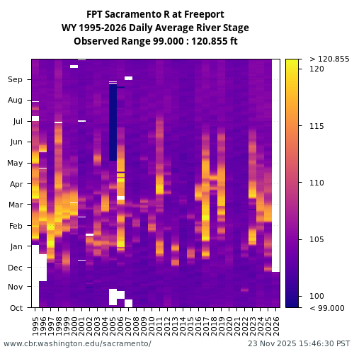Heatmap of daily average River Stage at FPT visual data inventory for all available years