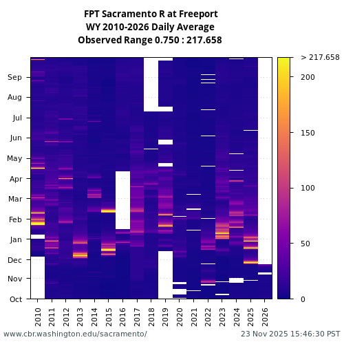 Heatmap of daily average Turbidity at FPT visual data inventory for all available years
