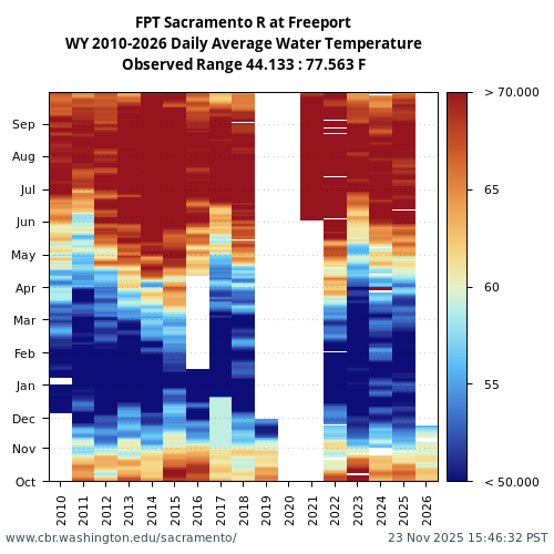 Heatmap of daily average Water Temperature at FPT visual data inventory for all available years
