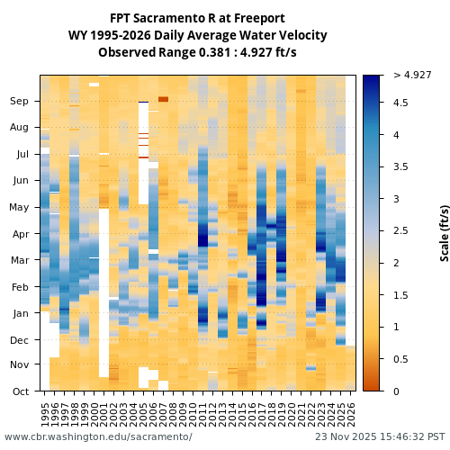 Heatmap of daily average Water Velocity at FPT visual data inventory for all available years