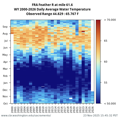 Heatmap of daily average Water Temperature at FRA visual data inventory for all available years