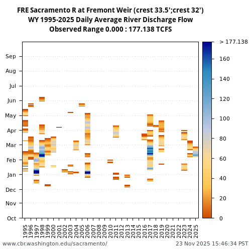 Heatmap of daily average River Discharge Flow at FRE visual data inventory for all available years