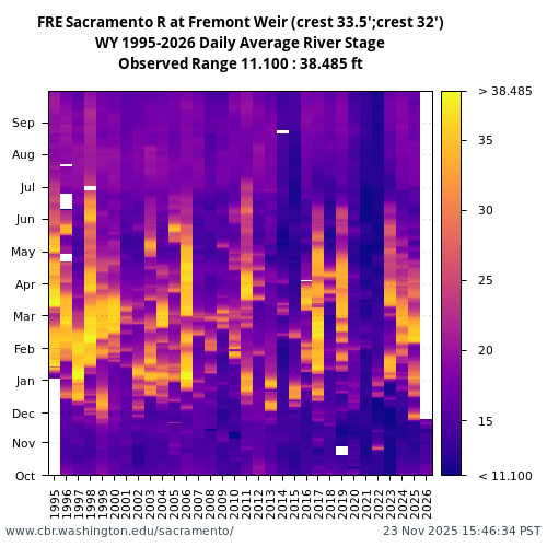 Heatmap of daily average River Stage at FRE visual data inventory for all available years