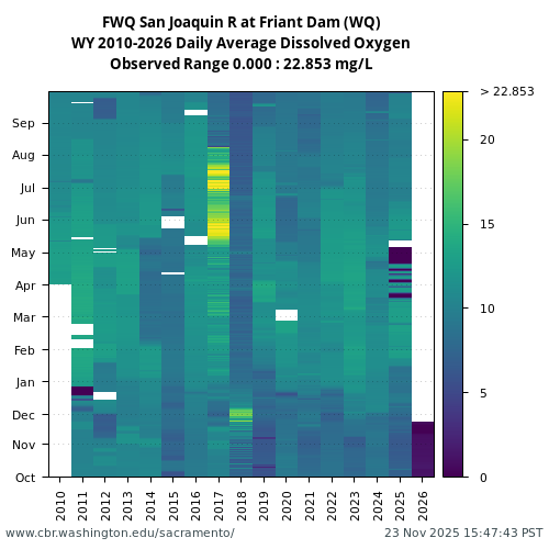 Heatmap of daily average Dissolved Oxygen at FWQ visual data inventory for all available years