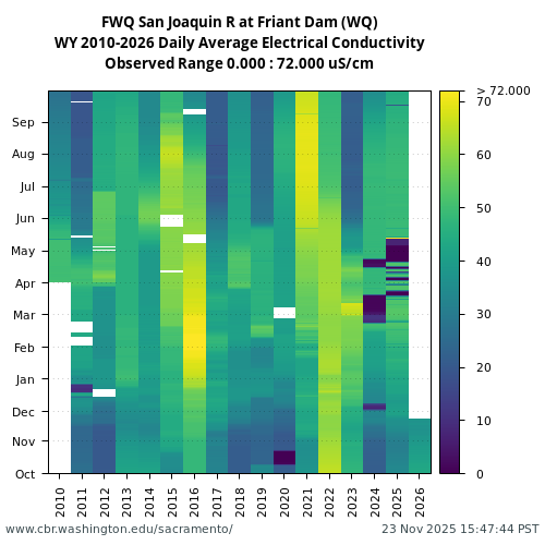 Heatmap of daily average Electrical Conductivity at FWQ visual data inventory for all available years