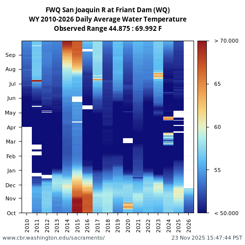 Heatmap of daily average Water Temperature at FWQ visual data inventory for all available years