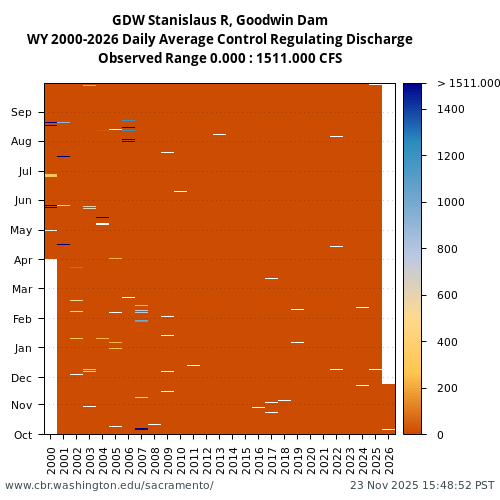 Heatmap of daily average Control Regulating Discharge at GDW visual data inventory for all available years