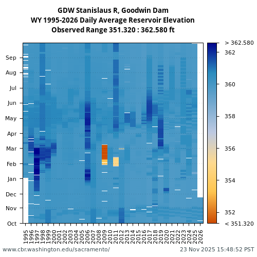 Heatmap of daily average Reservoir Elevation at GDW visual data inventory for all available years