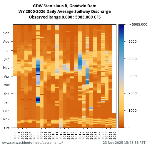 Heatmap of daily average Spillway Discharge at GDW visual data inventory for all available years