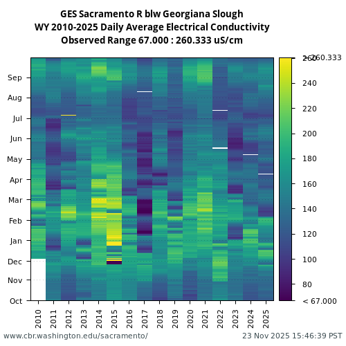 Heatmap of daily average Electrical Conductivity at GES visual data inventory for all available years