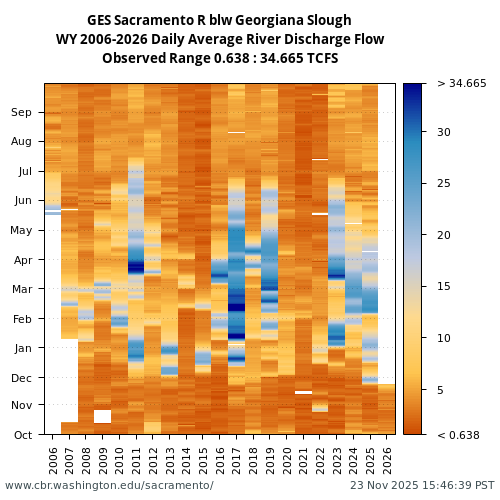 Heatmap of daily average River Discharge Flow at GES visual data inventory for all available years